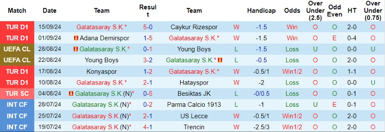 Nhận định, Soi kèo Galatasaray vs Gazisehir Gaziantep, 0h00 ngày 18/9' - Ảnh 1