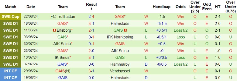 Nhận định Hammarby vs GAIS, 0h00 ngày 27/8 - Ảnh 2