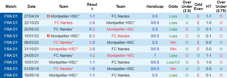 Nhận định Montpellier HSC vs FC Nantes, 0h00 ngày 1/9 - Ảnh 4