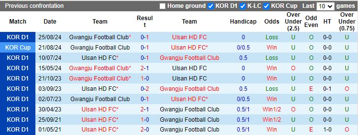 Nhận định Ulsan Hyundai vs Gwangju, 17h00 ngày 28/8 - Ảnh 3