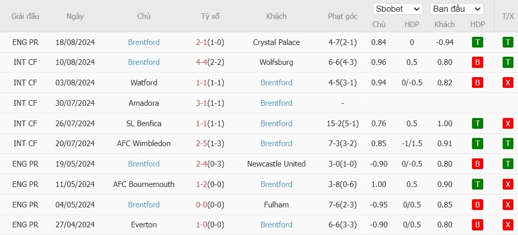 Soi kèo phạt góc Liverpool vs Brentford, 22h30 ngày 25/08 - Ảnh 5