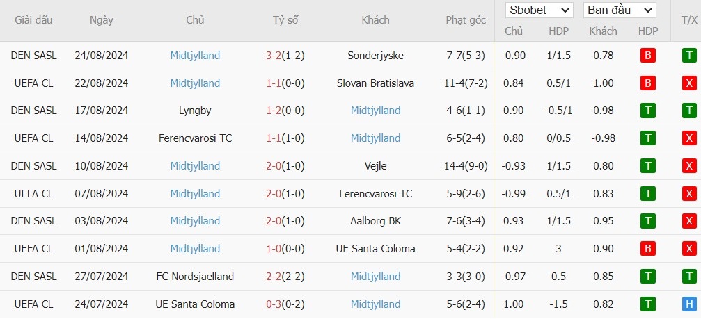 Soi kèo phạt góc Slovan Bratislava vs Midtjylland, 2h ngày 29/08 - Ảnh 3