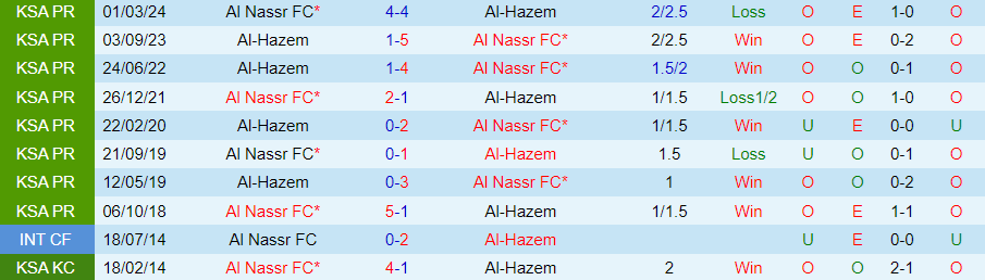 Nhận định, Soi kèo Al-Hazem vs Al Nassr, 22h35 ngày 23/9 - Ảnh 3