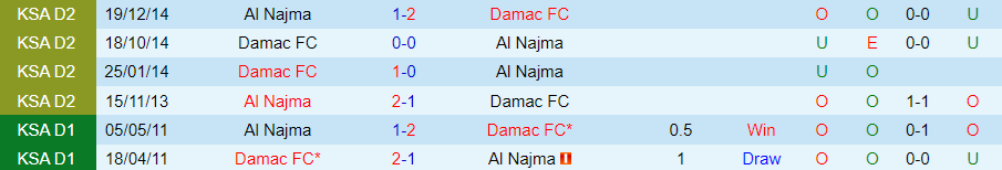 Nhận định, Soi kèo Al Najma vs Damac, 22h35 ngày 25/9 - Ảnh 3