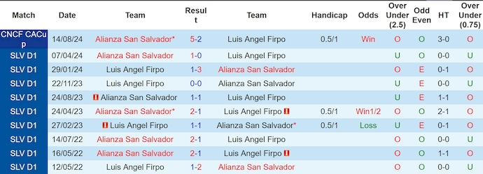 Nhận định, soi kèo Alianza San Salvador vs Luis Angel Firpo, 9h ngày 5/9 - Ảnh 3