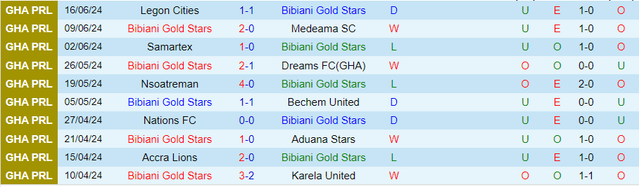 Nhận định, Soi kèo Bibiani Gold Stars vs Legon Cities, 22h00 ngày 8/9 - Ảnh 2