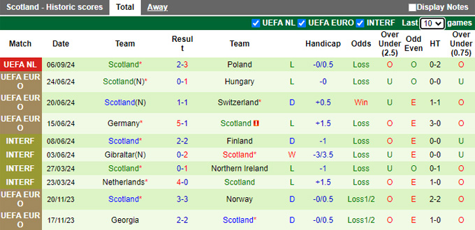 Nhận định, soi kèo Bồ Đào Nha vs Scotland, 1h45 ngày 9/9 - Ảnh 2