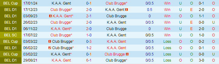 Nhận định, Soi kèo Club Brugge vs K.A.A. Gent, 18h30 ngày 22/9 - Ảnh 3