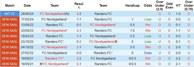 Nhận định, Soi kèo FC Nordsjaelland vs Randers FC, 0h00 ngày 16/9 - Ảnh 3