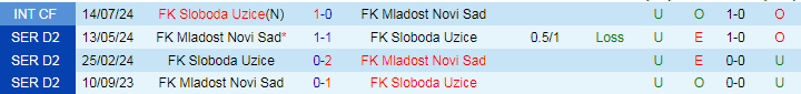 Nhận định, Soi kèo FK Mladost Novi Sad vs FK Sloboda Uzice, 21h00 ngày 16/9 - Ảnh 3