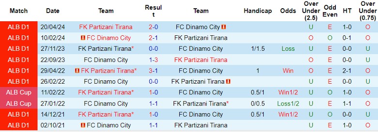 Nhận định, Soi kèo FK Partizani Tirana vs FC Dinamo City, 0h00 ngày 13/9 - Ảnh 3