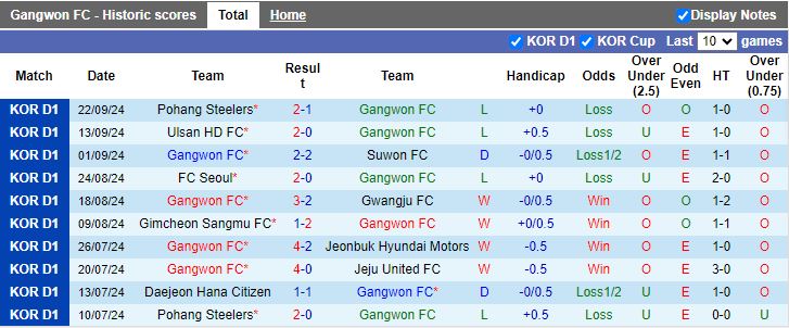 Nhận định, Soi kèo Gangwon FC vs Daegu, 14h30 ngày 28/9 - Ảnh 1