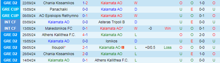 Nhận định, Soi kèo Kalamata AO vs APO Panargeiakos, 20h30 ngày 30/9 - Ảnh 2