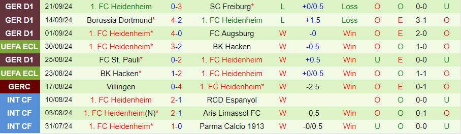 Nhận định, Soi kèo Mainz vs Heidenheim, 20h30 ngày 28/9 - Ảnh 1