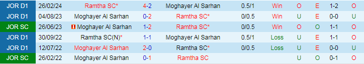 Nhận định, Soi kèo Moghayer Al Sarhan vs Ramtha SC, 22h00 ngày 26/9 - Ảnh 3