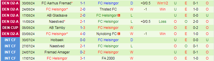 Nhận định, Soi kèo NB Bornholm vs FC Helsingor, 21h30 ngày 3/9 - Ảnh 2