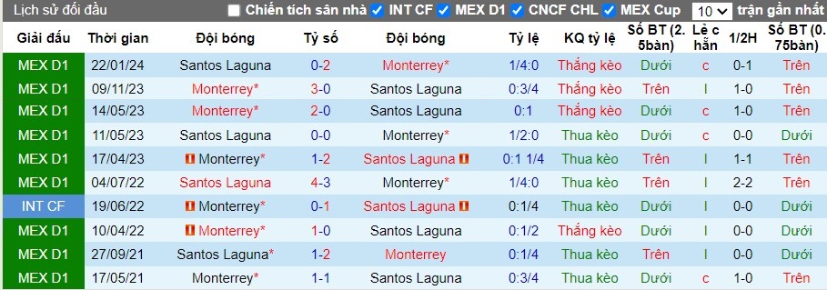 Nhận định, Soi kèo Santos Laguna vs Monterrey, 10h ngày 15/09 - Ảnh 3