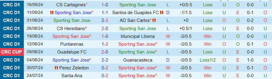 Nhận định, Soi kèo Sporting San Jose vs Alajuelense, 09h00 ngày 20/9 - Ảnh 2