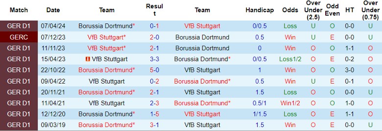 Nhận định, Soi kèo Stuttgart vs Dortmund, 22h30 ngày 22/9 - Ảnh 3