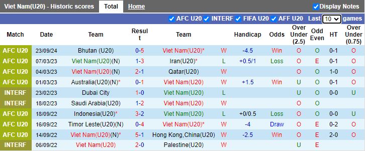 Nhận định, Soi kèo U20 Việt Nam vs U20 Guam, 19h00 ngày 25/9 - Ảnh 1