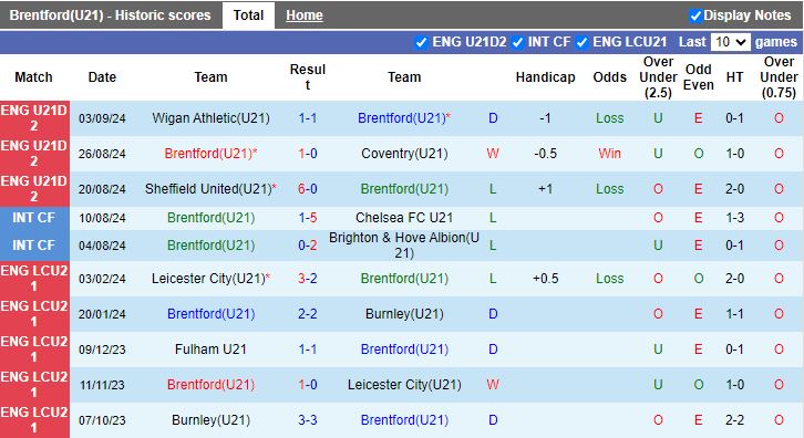 Nhận định, Soi kèo U21 Brentford vs U21 Birmingham, 19h00 ngày 9/9 - Ảnh 1