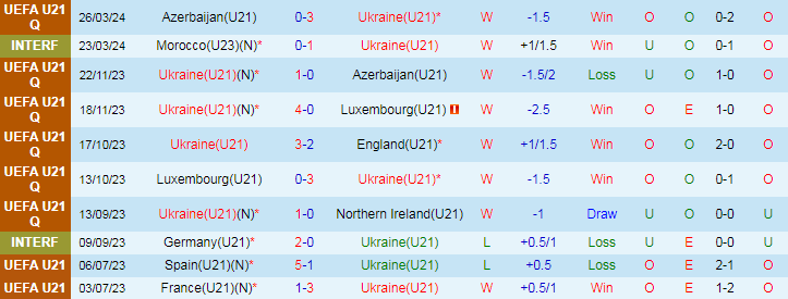 Nhận định, Soi kèo Ukraine U21 vs Serbia U21, 23h00 ngày 6/9 - Ảnh 1