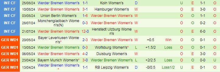 Nhận định, Soi kèo Wolfsburg Nữ vs Werder Bremen Nữ, 23h00 ngày 2/9 - Ảnh 2