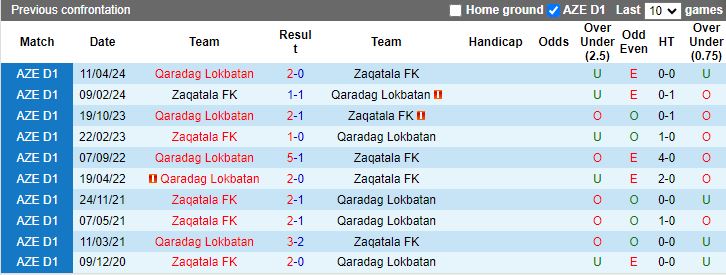 Nhận định, Soi kèo Zaqatala vs Qaradag Lokbatan, 19h00 ngày 26/9 - Ảnh 3