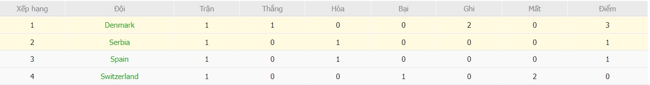 Soi kèo phạt góc Đan Mạch vs Serbia, 22h59 ngày 08/09 - Ảnh 6