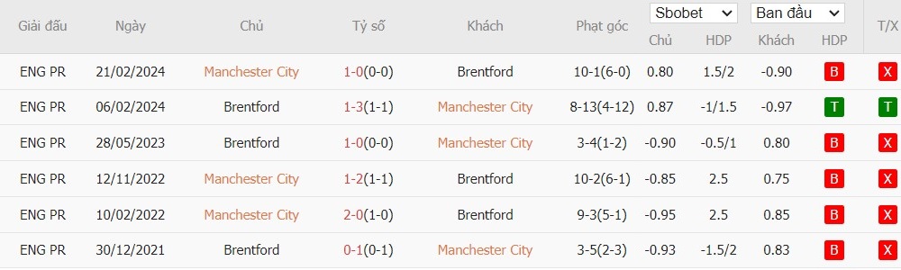 Soi kèo phạt góc Man City vs Brentford, 21h ngày 14/09 - Ảnh 6