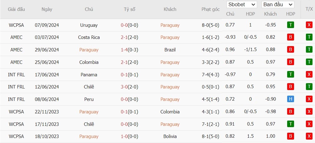 Soi kèo phạt góc Paraguay vs Brazil, 7h30 ngày 11/09 - Ảnh 2