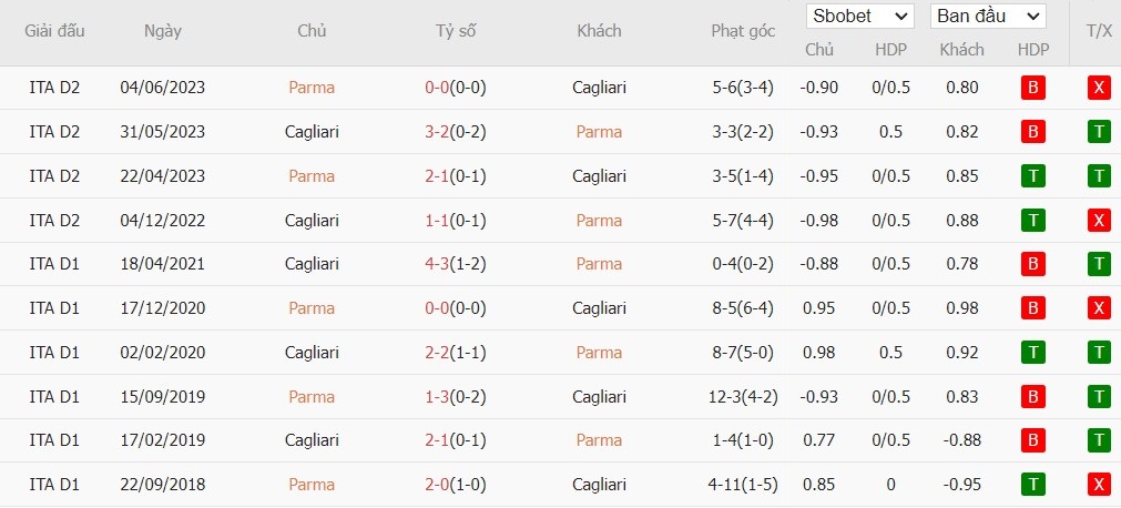 Soi kèo phạt góc Parma vs Cagliari, 1h45 ngày 01/10 - Ảnh 6